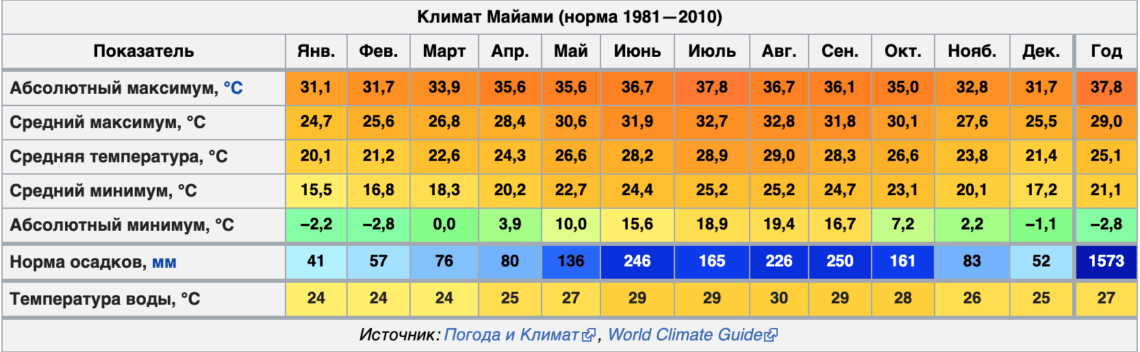 Майами погода